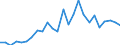 Flow: Exports / Measure: Values / Partner Country: World / Reporting Country: Latvia