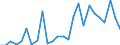 Flow: Exports / Measure: Values / Partner Country: World / Reporting Country: Lithuania