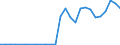 Flow: Exports / Measure: Values / Partner Country: World / Reporting Country: New Zealand