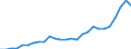 Flow: Exports / Measure: Values / Partner Country: World / Reporting Country: Poland