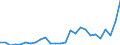Flow: Exports / Measure: Values / Partner Country: World / Reporting Country: Portugal