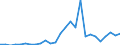 Flow: Exports / Measure: Values / Partner Country: World / Reporting Country: Slovenia