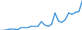 Flow: Exports / Measure: Values / Partner Country: World / Reporting Country: Spain