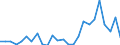 Flow: Exports / Measure: Values / Partner Country: World / Reporting Country: Sweden