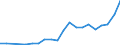 Flow: Exports / Measure: Values / Partner Country: Australia / Reporting Country: Poland