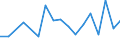 Flow: Exports / Measure: Values / Partner Country: Austria / Reporting Country: Turkey