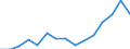 Flow: Exports / Measure: Values / Partner Country: Belgium, Luxembourg / Reporting Country: Germany