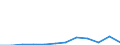 Flow: Exports / Measure: Values / Partner Country: Belgium, Luxembourg / Reporting Country: Luxembourg