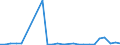 Flow: Exports / Measure: Values / Partner Country: World / Reporting Country: Australia