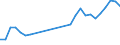 Flow: Exports / Measure: Values / Partner Country: World / Reporting Country: Belgium