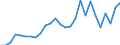 Flow: Exports / Measure: Values / Partner Country: World / Reporting Country: Canada