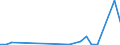 Flow: Exports / Measure: Values / Partner Country: World / Reporting Country: Denmark