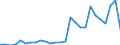 Flow: Exports / Measure: Values / Partner Country: World / Reporting Country: Estonia
