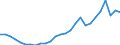 Flow: Exports / Measure: Values / Partner Country: World / Reporting Country: Germany