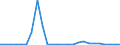 Flow: Exports / Measure: Values / Partner Country: World / Reporting Country: Lithuania