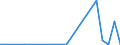 Flow: Exports / Measure: Values / Partner Country: World / Reporting Country: Portugal