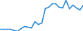 Flow: Exports / Measure: Values / Partner Country: World / Reporting Country: Spain