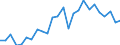 Flow: Exports / Measure: Values / Partner Country: World / Reporting Country: Turkey