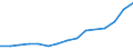 Flow: Exports / Measure: Values / Partner Country: Belgium, Luxembourg / Reporting Country: Netherlands