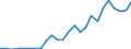 Flow: Exports / Measure: Values / Partner Country: World / Reporting Country: Austria
