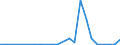 Flow: Exports / Measure: Values / Partner Country: World / Reporting Country: Chile