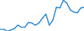 Flow: Exports / Measure: Values / Partner Country: World / Reporting Country: Czech Rep.