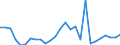 Flow: Exports / Measure: Values / Partner Country: World / Reporting Country: Denmark