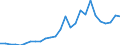 Flow: Exports / Measure: Values / Partner Country: World / Reporting Country: Germany