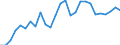 Flow: Exports / Measure: Values / Partner Country: World / Reporting Country: Hungary