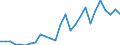 Flow: Exports / Measure: Values / Partner Country: World / Reporting Country: Ireland