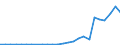 Flow: Exports / Measure: Values / Partner Country: World / Reporting Country: Latvia