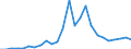 Flow: Exports / Measure: Values / Partner Country: World / Reporting Country: Lithuania