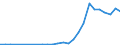 Flow: Exports / Measure: Values / Partner Country: World / Reporting Country: Poland