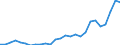 Flow: Exports / Measure: Values / Partner Country: World / Reporting Country: Portugal