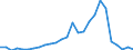 Flow: Exports / Measure: Values / Partner Country: World / Reporting Country: Spain