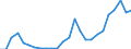 Flow: Exports / Measure: Values / Partner Country: World / Reporting Country: Sweden