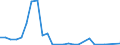 Flow: Exports / Measure: Values / Partner Country: Malaysia / Reporting Country: Australia