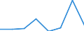 Flow: Exports / Measure: Values / Partner Country: Malaysia / Reporting Country: EU 28-Extra EU