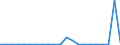 Flow: Exports / Measure: Values / Partner Country: World / Reporting Country: Australia