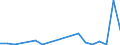 Flow: Exports / Measure: Values / Partner Country: World / Reporting Country: Denmark