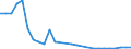 Flow: Exports / Measure: Values / Partner Country: World / Reporting Country: Germany