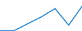 Flow: Exports / Measure: Values / Partner Country: World / Reporting Country: Hungary