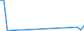 Flow: Exports / Measure: Values / Partner Country: World / Reporting Country: Lithuania