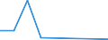 Flow: Exports / Measure: Values / Partner Country: World / Reporting Country: Mexico