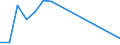 Flow: Exports / Measure: Values / Partner Country: World / Reporting Country: Portugal