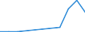 Flow: Exports / Measure: Values / Partner Country: World / Reporting Country: Slovakia