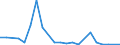 Flow: Exports / Measure: Values / Partner Country: World / Reporting Country: Spain