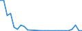 Flow: Exports / Measure: Values / Partner Country: World / Reporting Country: United Kingdom