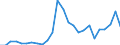 Flow: Exports / Measure: Values / Partner Country: World / Reporting Country: Australia