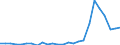 Flow: Exports / Measure: Values / Partner Country: World / Reporting Country: Austria